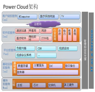 解碼寶德Power Cloud 五層架構(gòu)如何鑄就云端應(yīng)用的堅(jiān)實(shí)軟件服務(wù)基石